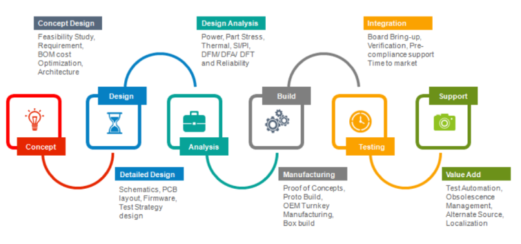 EDS Process Flow